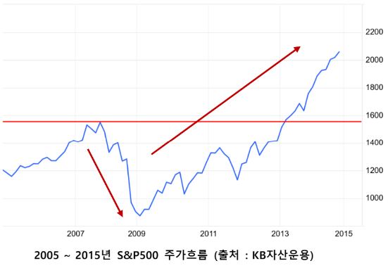 '세계금융위기' 시절, 2005년부터 2015년까지의 's&p500' 지수 주가흐름을 보여주는 그래프.